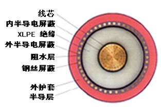 單芯電纜的基本結(jié)構(gòu) 單芯電纜的基本結(jié)構(gòu)