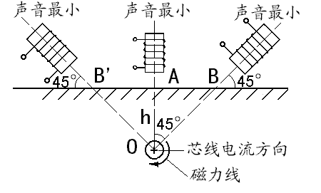 電纜埋設(shè)深度的探測(cè) 電纜埋設(shè)深度的探測(cè)